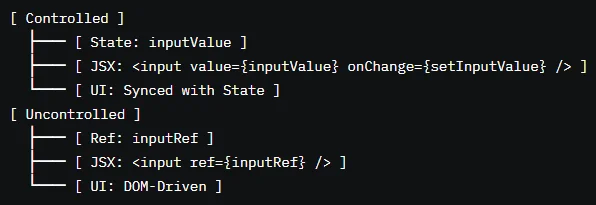 Controlled vs. Uncontrolled