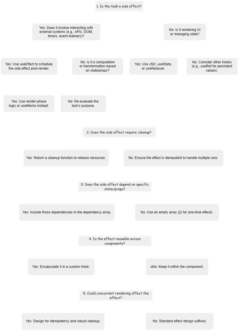 useEffect Decision Tree